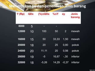 Menemukan Ey dan penentuan jenis barang
Y (Rp) QDx (%)QDx %Y ey Jenis
barang
8000 5 - -
12000 10 100 50 2 mewah
16000 15 50 33,33 1,50 mewah
20000 18 20 25 0,80 pokok
24000 20 11,11 20 0,56 pokok
28000 19 -5 16,67 -,30 inferior
32000 18 -5,26 14,29 -0,37 inferior
 
