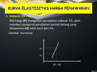 KURVA ELASTISITAS HARGA PENAWARAN
1. Inelastis (Es < 1)
Bila harga (P) mengalami perubahan sebesar 1%, akan
memberi pengaruh perubahan jumlah barang yang
ditawarkan (Q) lebih kecil dari 1%.
Gambar kurvanya
P1
P2
Q1 Q2
 