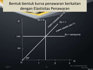 weeK 5 65
DR. H. MUHAMMAD BAYU,
DRS.,MM
Bentuk-bentuk kurva penawaran berkaitan
dengan Elastisitas Penawaran
P
Q
0 1 2 3
500
1000
Es = 1
Es = 0
Es = sempurna
450
 