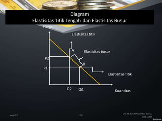weeK 5 26
DR. H. MUHAMMAD BAYU,
DRS.,MM
Kuantitas
Elastisitas titik
Elastisitas titik
Elastisitas busurA
B
Q2 Q1
P2
P1
Harga
Diagram
Elastisitas Titik Tengah dan Elastisitas Busur
 