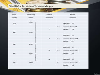 Harga Jumlah yang Keadaan Kefisien
(rupiah) diminta Permintaan Elastisitas
1000
2000
2000/3000 2/3
Ed = ------------- = ------- = 3
I 200/900 2/9
800 4000
2000/5000 2/5
II Ed = ------------- = ------- = 1,4
200/700 2/7
600 6000
2000/7000 2/7
III Ed = ------------- = ------- = 5/7
400 8000 200/500 2/5
IV 2000/9000 2/9
200 10000 Ed = ------------- = ------- = 1/3
200/300 2/3
Tabel.Daftar Permintaan Terhadap Mangga
 