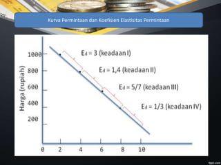 Kurva Permintaan dan Koefisien Elastisitas Permintaan
 