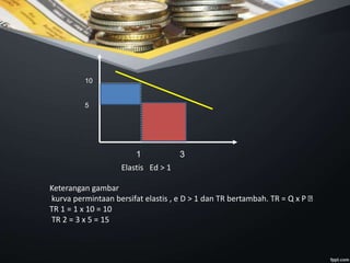 10
5
1 3
Elastis Ed > 1
Keterangan gambar
kurva permintaan bersifat elastis , e D > 1 dan TR bertambah. TR = Q x P
TR 1 = 1 x 10 = 10
TR 2 = 3 x 5 = 15
 