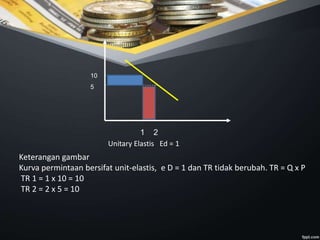 10
5
1 2
Unitary Elastis Ed = 1
Keterangan gambar
Kurva permintaan bersifat unit-elastis, e D = 1 dan TR tidak berubah. TR = Q x P
TR 1 = 1 x 10 = 10
TR 2 = 2 x 5 = 10
 
