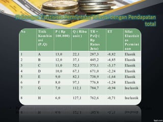 • Perubahan pendapatan total (∆TR)diakibatkan oleh perubahan harga jual (∆P) dan
perubahan kuantitas permintaan (∆Q) secara bersama.
 