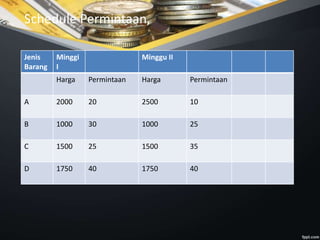 Schedule Permintaan,
Jenis
Barang
Minggi
I
Minggu II
Harga Permintaan Harga Permintaan
A 2000 20 2500 10
B 1000 30 1000 25
C 1500 25 1500 35
D 1750 40 1750 40
 