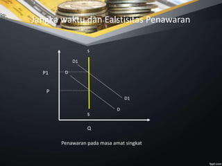 Jangka waktu dan Ealstisitas Penawaran
s
D
s
D
D1
D1
P1
P
Q
Penawaran pada masa amat singkat
 