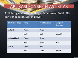 APLIKASI KONSEP ELASTISITAS
A. Hubungan elastisitas Harga, Penerimaan Total (TR)
dan Pendapatan Marjinal (MR)
Elastisitas Harga Harga Total Revenue Marginal
Revenue
Inelastis Turun Turun
Naik Naik Negatif
Unitary Elastis Turun Tetap
Naik Tetap Nol
Elastis Turun Naik
Naik Turun Positif
 