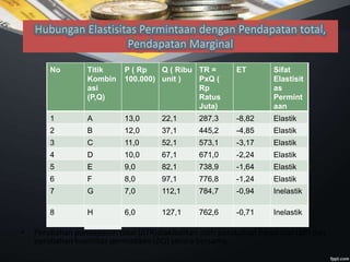 • Perubahan pendapatan total (∆TR)diakibatkan oleh perubahan harga jual (∆P) dan
perubahan kuantitas permintaan (∆Q) secara bersama.
No Titik
Kombin
asi
(P,Q)
P ( Rp
100.000)
Q ( Ribu
unit )
TR =
PxQ (
Rp
Ratus
Juta)
ET Sifat
Elastisit
as
Permint
aan
1 A 13,0 22,1 287,3 -8,82 Elastik
2 B 12,0 37,1 445,2 -4,85 Elastik
3 C 11,0 52,1 573,1 -3,17 Elastik
4 D 10,0 67,1 671,0 -2,24 Elastik
5 E 9,0 82,1 738,9 -1,64 Elastik
6 F 8,0 97,1 776,8 -1,24 Elastik
7 G 7,0 112,1 784,7 -0,94 Inelastik
8 H 6,0 127,1 762,6 -0,71 Inelastik
No Titik
Kombin
asi
(P,Q)
P ( Rp
100.000)
Q ( Ribu
unit )
TR =
PxQ (
Rp
Ratus
Juta)
ET Sifat
Elastisit
as
Permint
aan
1 A 13,0 22,1 287,3 -8,82 Elastik
2 B 12,0 37,1 445,2 -4,85 Elastik
3 C 11,0 52,1 573,1 -3,17 Elastik
4 D 10,0 67,1 671,0 -2,24 Elastik
5 E 9,0 82,1 738,9 -1,64 Elastik
6 F 8,0 97,1 776,8 -1,24 Elastik
7 G 7,0 112,1 784,7 -0,94 Inelastik
8 H 6,0 127,1 762,6 -0,71 Inelastik
 