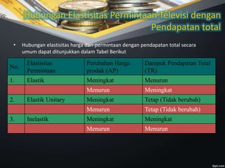 Hubungan Elastisitas Permintaan Televisi dengan
Pendapatan total
• Hubungan elastisitas harga dari permintaan dengan pendapatan total secara
umum dapat ditunjukkan dalam Tabel Berikut
No.
Elastisitas
Permintaan
Perubahan Harga
produk (AP)
Dampak Pendapatan Total
(TR)
1. Elastik Meningkat Menurun
Menurun Meningkat
2. Elastik Unitary Meningkat Tetap (Tidak berubah)
Menurun Tetap (Tidak berubah)
3. Inelastik Meningkat Meningkat
Menurun Menurun
 