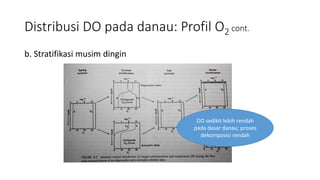 Distribusi DO pada danau: Profil O2 cont.
b. Stratifikasi musim dingin
DO sedikit lebih rendah
pada dasar danau; proses
dekomposisi rendah
 