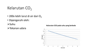 Kelarutan CO2
• 200x lebih larut di air dari O2
• Dipengaruhi oleh:
Suhu
Tekanan udara
11
11.5
12
12.5
13
13.5
14
14.5
15
0 1 2 3 4 5 6
DO(mg/L)
Suhu (oC)
Kelarutan CO2 pada suhu yang berbeda
 