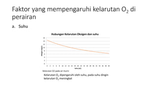 Faktor yang mempengaruhi kelarutan O2 di
perairan
a. Suhu
0
2
4
6
8
10
12
14
16
0 2 4 6 8 10 12 14 16 18 20 22 24 26 28 30 32 34 36 38 40
Oksigen(mg/L)
Suhu (oC)
Hubungan Kelarutan Oksigen dan suhu
Kelarutan O2 pada air murni
Kelarutan O2 dipengaruhi oleh suhu, pada suhu dingin
kelarutan O2 meningkat
 