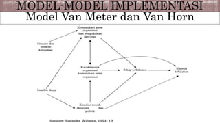MODEL-MODEL IMPLEMENTASI 
Model Van Meter dan Van Horn 
 