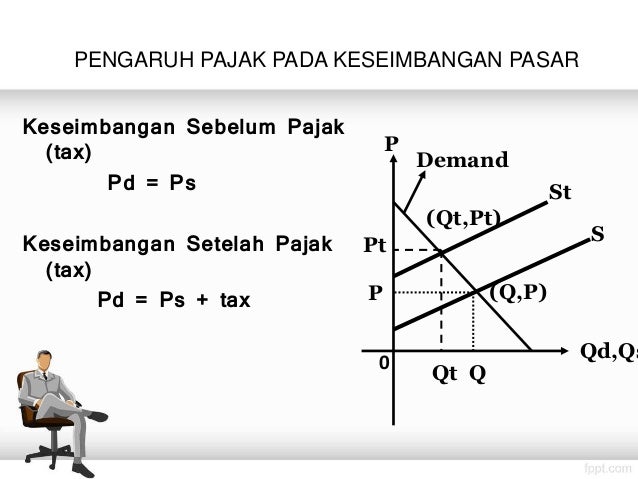 Pertemuan Vi Pengaruh Pajak Dan Subsidi
