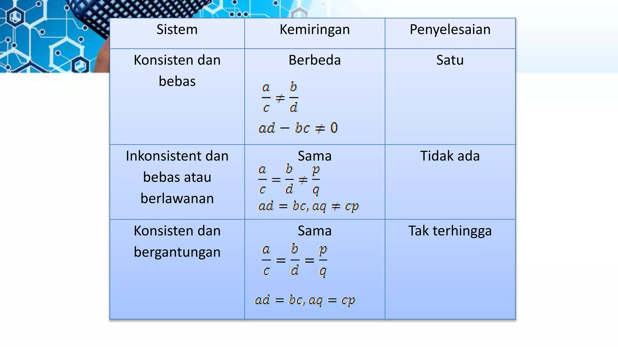 Sistem Kemiringan Penyelesaian
Konsisten dan
bebas
Berbeda Satu
Inkonsistent dan
bebas atau
berlawanan
Sama Tidak ada
Konsisten dan
bergantungan
Sama Tak terhingga
 