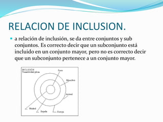 RELACION DE INCLUSION.
 a relación de inclusión, se da entre conjuntos y sub
conjuntos. Es correcto decir que un subconjunto está
incluido en un conjunto mayor, pero no es correcto decir
que un subconjunto pertenece a un conjunto mayor.
 