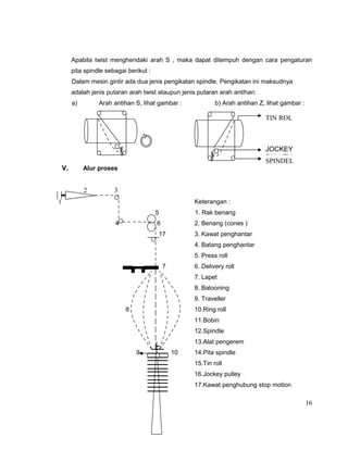 Apabila twist menghendaki arah S , maka dapat ditempuh dengan cara pengaturan
pita spindle sebagai berikut :
Dalam mesin gintir ada dua jenis pengikatan spindle. Pengikatan ini maksudnya
adalah jenis putaran arah twist ataupun jenis putaran arah antihan:
a)

Arah antihan S, lihat gambar :

b) Arah antihan Z, lihat gambar :

TIN ROL

V.

JOCKEY
PULLEY
SPINDEL
Alur proses

2

3
Keterangan :

1
5
6

2. Benang (cones )

17

4

1. Rak benang
3. Kawat penghantar
4. Batang penghantar
5. Press roll
7

6. Delivery roll
7. Lapet
8. Balooning
9. Traveller

8

10.Ring roll
11.Bobin
12.Spindle
13.Alat pengerem
9

10

14.Pita spindle
15.Tin roll
16.Jockey pulley
17.Kawat penghubung stop motion

16

 