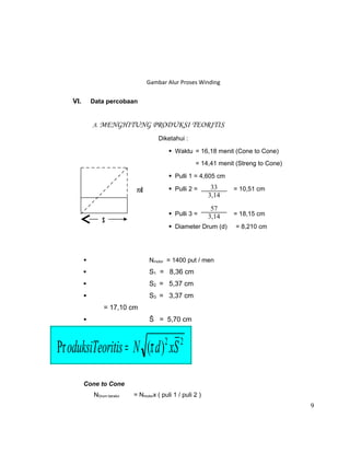Gambar Alur Proses Winding

VI.

Data percobaan

A. MENGHITUNG PRODUKSI TEORITIS
Diketahui :
 Waktu = 16,18 menit (Cone to Cone)
= 14,41 menit (Streng to Cone)
 Pulli 1 = 4,605 cm
 Pulli 2 =

S

33
3,14

= 10,51 cm

 Pulli 3 =

πd

57
3,14

= 18,15 cm

 Diameter Drum (d)



Nmotor = 1400 put / men



S1 = 8,36 cm



S2 = 5,37 cm



= 8,210 cm

S3 = 3,37 cm
= 17,10 cm
Š = 5,70 cm



Pr oduksiTeoritis = N (π d ) xS
2

2

Cone to Cone
NDrum beralur

= Nmotorx ( puli 1 / puli 2 )

9

 