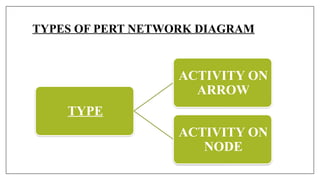 TYPES OF PERT NETWORK DIAGRAM
TYPE
ACTIVITY ON
ARROW
ACTIVITY ON
NODE
 