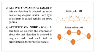 a) ACTIVITY ON ARROW (AOA): In
this the duration is denoted on arrow
connecting diagram nodes. Such type
of diagram is called activity on arrow
(AOA).
b) ACTIVITY ON NODE (AON): In
this type of diagram the information
about the task duration is denoted in
diagram node and each task is
represented in the form of rectangle.
 