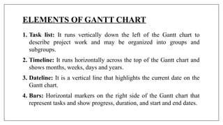 ELEMENTS OF GANTT CHART
1. Task list: It runs vertically down the left of the Gantt chart to
describe project work and may be organized into groups and
subgroups.
2. Timeline: It runs horizontally across the top of the Gantt chart and
shows months, weeks, days and years.
3. Dateline: It is a vertical line that highlights the current date on the
Gantt chart.
4. Bars: Horizontal markers on the right side of the Gantt chart that
represent tasks and show progress, duration, and start and end dates.
 