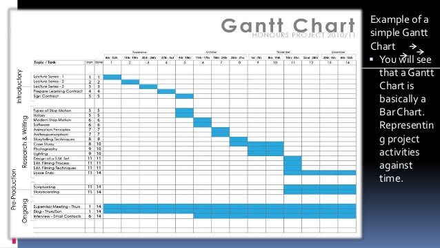 Gantt Chart Practice Problems