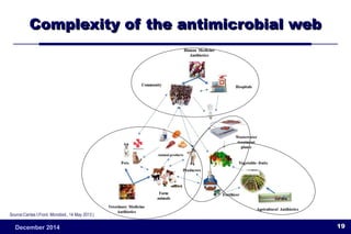 CCoommpplleexxiittyy ooff tthhee aannttiimmiiccrroobbiiaall wweebb 
Source:Cantas l.Front. Microbiol., 14 May 2013 | 
1December 2014 9 
 