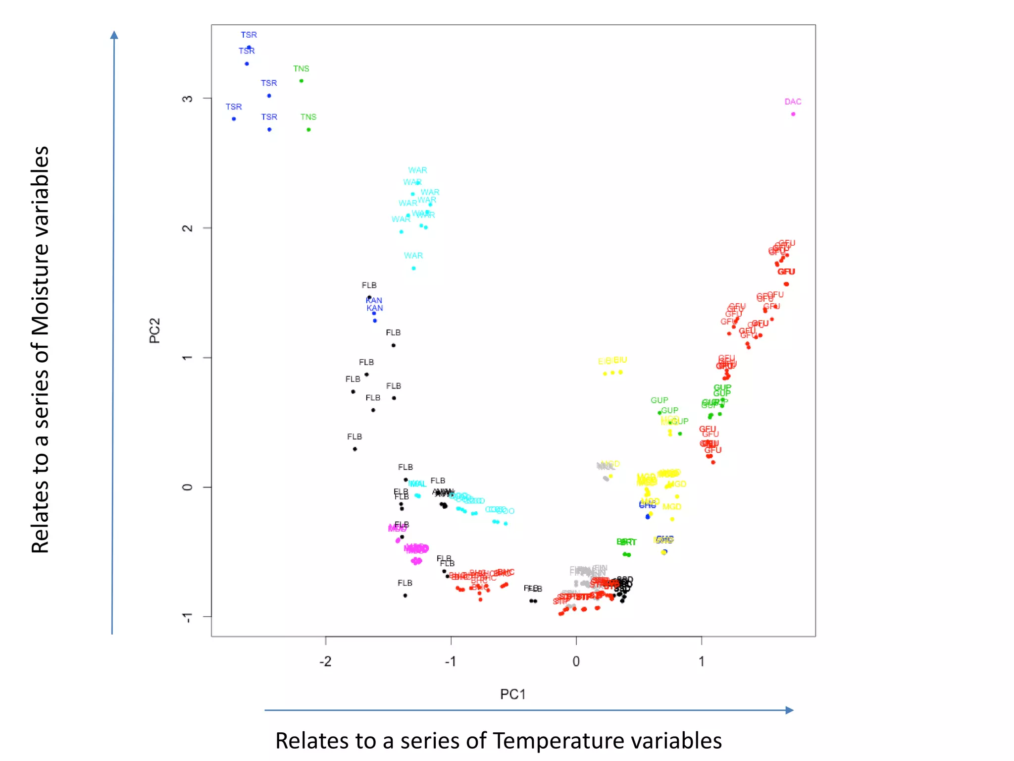 Prentice/Dong u diag
Relates to a series of Temperature variables
RelatestoaseriesofMoisturevariables
 