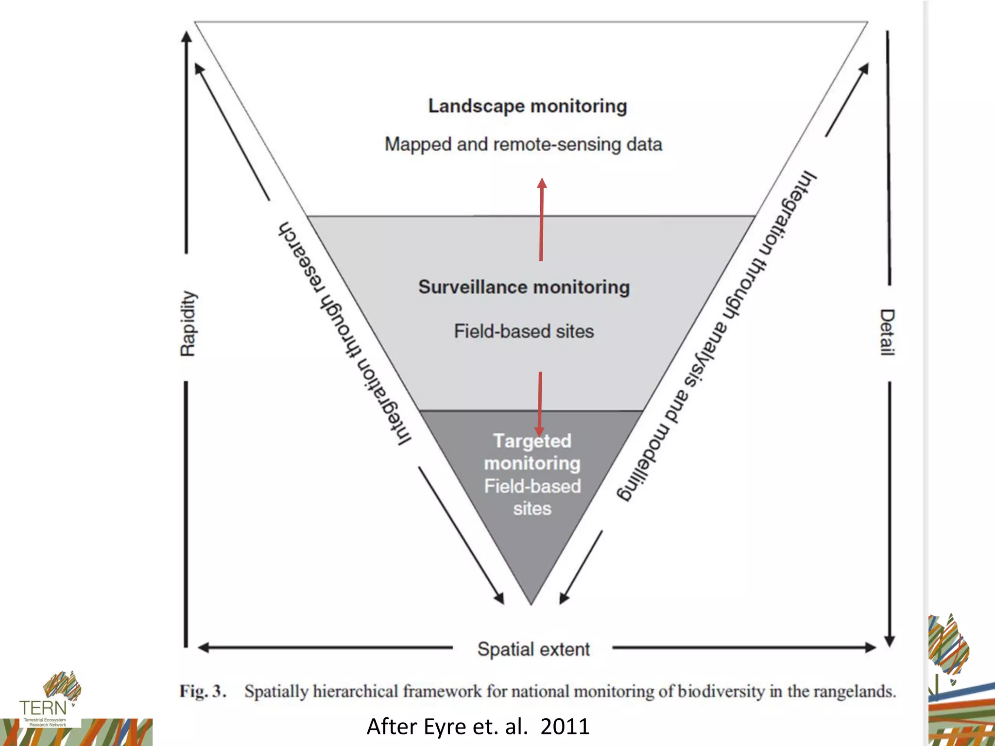 After Eyre et. al. 2011
 