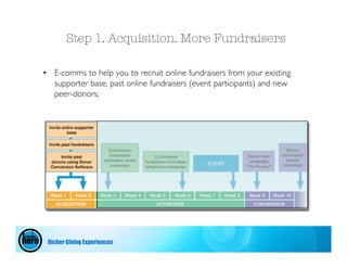 Step 1. Acquisition. More Fundraisers

• E-comms to help you to recruit online fundraisers from your existing
  supporter base, past online fundraisers (event participants) and new
  peer-donors;




 Richer Giving Experiences
 
