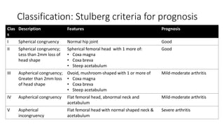 Classification: Stulberg criteria for prognosis
Clas
s
Description Features Prognosis
I Spherical congruency Normal hip joint Good
II Spherical congruency;
Less than 2mm loss of
head shape
Spherical femoral head with 1 more of:
• Coxa magna
• Coxa breva
• Steep acetabulum
Good
III Aspherical congruency;
Greater than 2mm loss
of head shape
Ovoid, mushroom-shaped with 1 or more of
• Coxa magna
• Coxa breva
• Steep acetabulum
Mild-moderate arthritis
IV Aspherical congruency Flat femoral head, abnormal neck and
acetabulum
Mild-moderate arthritis
V Aspherical
incongruency
Flat femoral head with normal shaped neck &
acetabulum
Severe arthritis
 