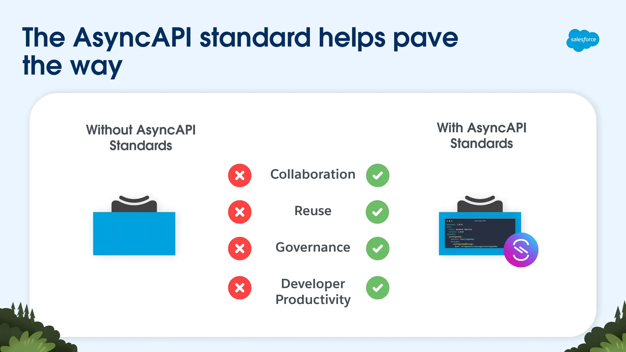 The AsyncAPI standard helps pave
the way
Collaboration
Reuse
Governance
Developer
Productivity
Without AsyncAPI
Standards
With AsyncAPI
Standards
 