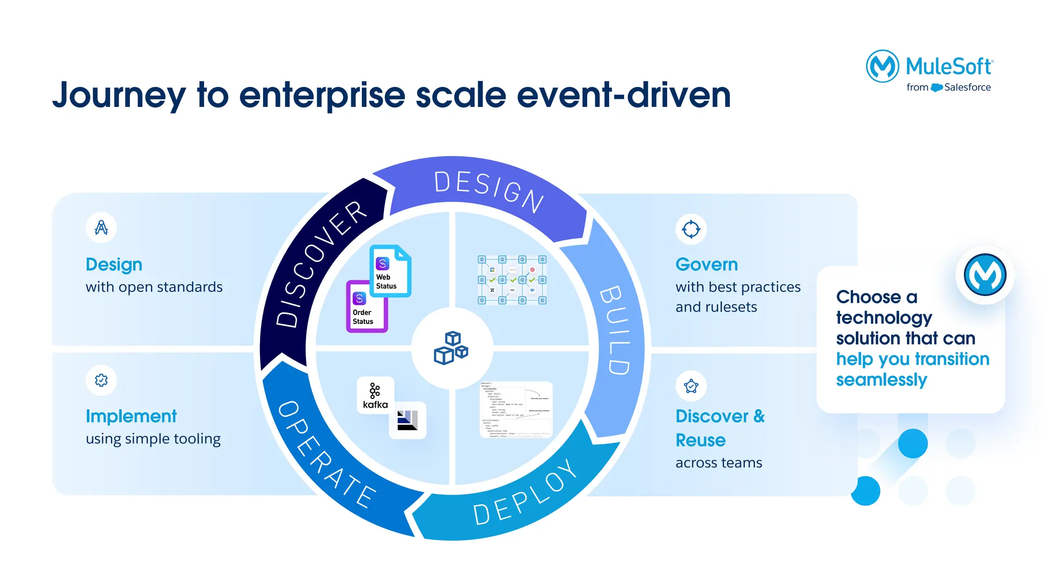 Design
with open standards
Implement
using simple tooling
Journey to enterprise scale event-driven
Govern
with best practices
and rulesets
Discover &
Reuse
across teams
Choose a
technology
solution that can
help you transition
seamlessly
 