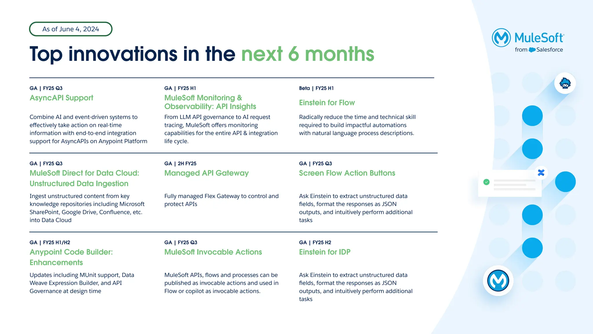 GA | FY25 Q3 GA | FY25 H1 Beta | FY25 H1
AsyncAPI Support MuleSo Monitoring &
Observability: API Insights
Einstein for Flow
Combine AI and event-driven systems to
eﬀectively take action on real-time
information with end-to-end integration
support for AsyncAPIs on Anypoint Platform
From LLM API governance to AI request
tracing, MuleSoft oﬀers monitoring
capabilities for the entire API & integration
life cycle.
Radically reduce the time and technical skill
required to build impactful automations
with natural language process descriptions.
GA | FY25 Q3 GA | 2H FY25 GA | FY25 Q3
MuleSo Direct for Data Cloud:
Unstructured Data Ingestion
Managed API Gateway Screen Flow Action Buttons
Ingest unstructured content from key
knowledge repositories including Microsoft
SharePoint, Google Drive, Conﬂuence, etc.
into Data Cloud
Fully managed Flex Gateway to control and
protect APIs
Ask Einstein to extract unstructured data
ﬁelds, format the responses as JSON
outputs, and intuitively perform additional
tasks
GA | FY25 H1/H2 GA | FY25 Q3 GA | FY25 H2
Anypoint Code Builder:
Enhancements
MuleSo Invocable Actions Einstein for IDP
Updates including MUnit support, Data
Weave Expression Builder, and API
Governance at design time
MuleSoft APIs, ﬂows and processes can be
published as invocable actions and used in
Flow or copilot as invocable actions.
Ask Einstein to extract unstructured data
ﬁelds, format the responses as JSON
outputs, and intuitively perform additional
tasks
Top innovations in the next 6 months
As of June 4, 2024
 