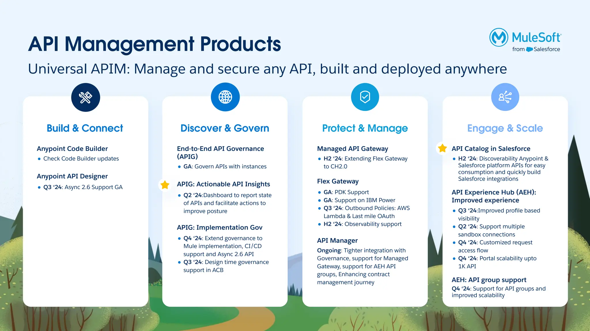 API Management Products
Build & Connect
Anypoint Code Builder
● Check Code Builder updates
Anypoint API Designer
● Q3 ‘24: Async 2.6 Support GA
Universal APIM: Manage and secure any API, built and deployed anywhere
Discover & Govern
End-to-End API Governance
(APIG)
● GA: Govern APIs with instances
APIG: Actionable API Insights
● Q2 ‘24:Dashboard to report state
of APIs and facilitate actions to
improve posture
APIG: Implementation Gov
● Q4 ‘24: Extend governance to
Mule implementation, CI/CD
support and Async 2.6 API
● Q3 ‘24: Design time governance
support in ACB
Protect & Manage
Managed API Gateway
● H2 ‘24: Extending Flex Gateway
to CH2.0
Flex Gateway
● GA: PDK Support
● GA: Support on IBM Power
● Q3 ‘24: Outbound Policies: AWS
Lambda & Last mile OAuth
● H2 ‘24: Observability support
API Manager
Ongoing: Tighter integration with
Governance, support for Managed
Gateway, support for AEH API
groups, Enhancing contract
management journey
Engage & Scale
API Catalog in Salesforce
● H2 ‘24: Discoverability Anypoint &
Salesforce platform APIs for easy
consumption and quickly build
Salesforce integrations
API Experience Hub (AEH):
Improved experience
● Q3 ‘24:Improved proﬁle based
visibility
● Q2 ‘24: Support multiple
sandbox connections
● Q4 ‘24: Customized request
access ﬂow
● Q4 ‘24: Portal scalability upto
1K API
AEH: API group support
Q4 ‘24: Support for API groups and
improved scalability
 