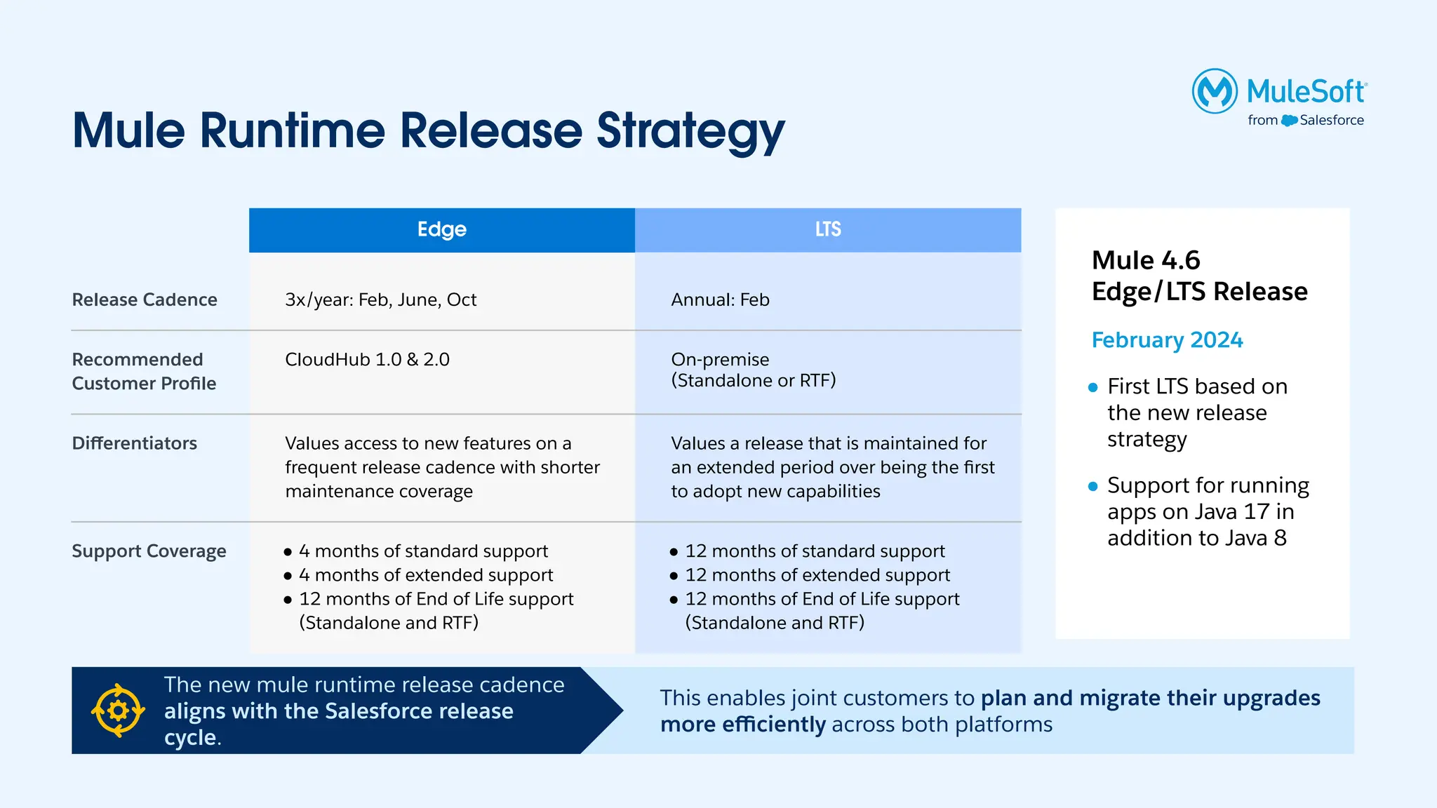 Edge LTS
Release Cadence 3x/year: Feb, June, Oct Annual: Feb
Recommended
Customer Proﬁle
CloudHub 1.0 & 2.0 On-premise
(Standalone or RTF)
Diﬀerentiators Values access to new features on a
frequent release cadence with shorter
maintenance coverage
Values a release that is maintained for
an extended period over being the ﬁrst
to adopt new capabilities
Support Coverage ● 4 months of standard support
● 4 months of extended support
● 12 months of End of Life support
(Standalone and RTF)
● 12 months of standard support
● 12 months of extended support
● 12 months of End of Life support
(Standalone and RTF)
Mule Runtime Release Strategy
Mule 4.6
Edge/LTS Release
February 2024
● First LTS based on
the new release
strategy
● Support for running
apps on Java 17 in
addition to Java 8
This enables joint customers to plan and migrate their upgrades
more eﬃciently across both platforms
The new mule runtime release cadence
aligns with the Salesforce release
cycle.
 