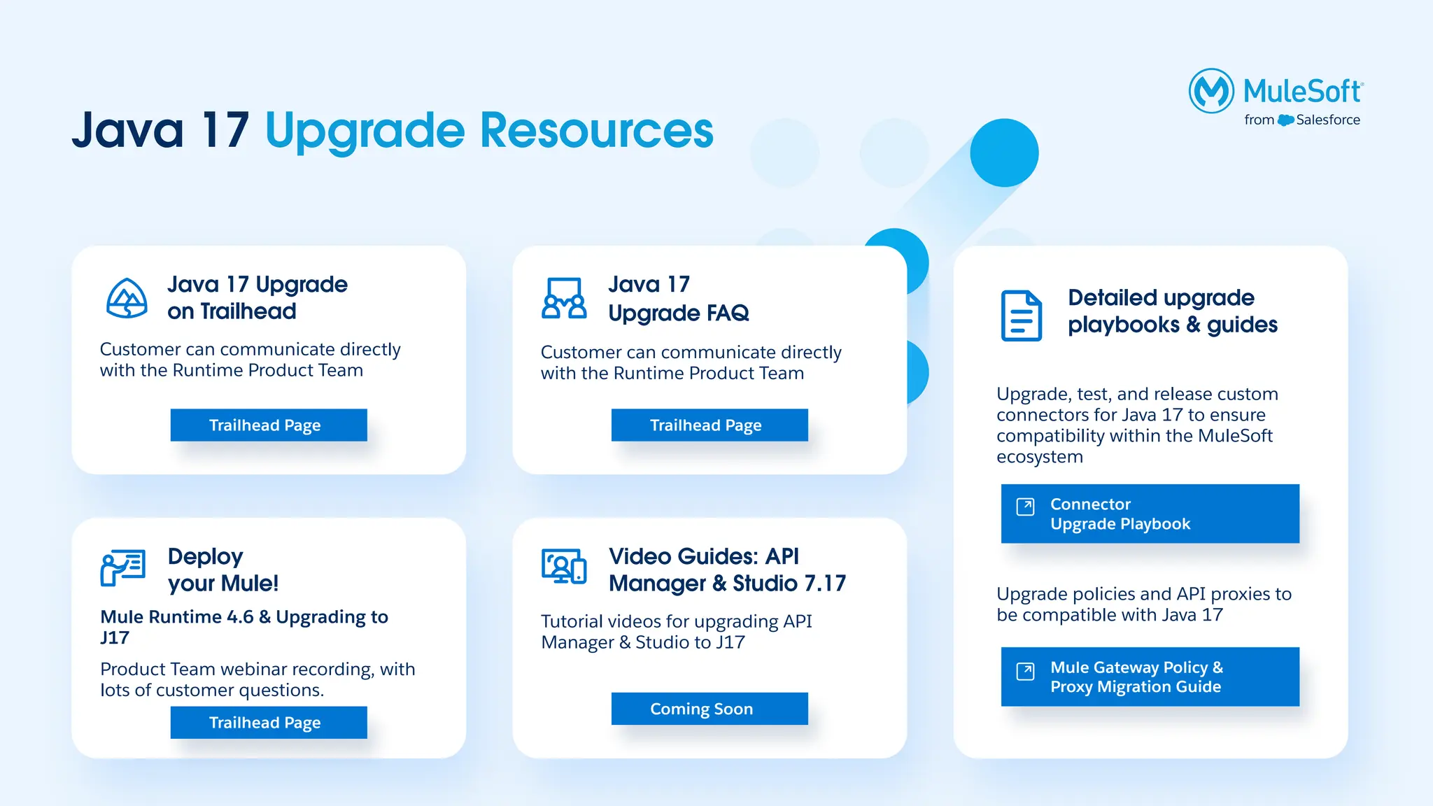 Java 17 Upgrade Resources
Java 17 Upgrade
on Trailhead
Customer can communicate directly
with the Runtime Product Team
Trailhead Page
Java 17
Upgrade FAQ
Customer can communicate directly
with the Runtime Product Team
Detailed upgrade
playbooks & guides
Upgrade, test, and release custom
connectors for Java 17 to ensure
compatibility within the MuleSoft
ecosystem
Upgrade policies and API proxies to
be compatible with Java 17
Trailhead Page
Trailhead Page
Deploy
your Mule!
Mule Runtime 4.6 & Upgrading to
J17
Product Team webinar recording, with
lots of customer questions.
Trailhead Page Trailhead Page
Video Guides: API
Manager & Studio 7.17
Tutorial videos for upgrading API
Manager & Studio to J17
Coming Soon
Connector
Upgrade Playbook
Mule Gateway Policy &
Proxy Migration Guide
 