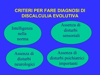 CRITERI PER FARE DIAGNOSI DI
DISCALCULIA EVOLUTIVA
Intelligenza
nella
norma
Assenza di
disturbi
neurologici
Assenza di
disturbi
sensoriali
Assenza di
disturbi psichiatrici
importanti
 