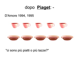 dopo Piaget: -
D'Amore 1994, 1995
"ci sono più piatti o più tazze?"
 