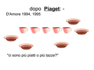 dopo Piaget: -
D'Amore 1994, 1995
"ci sono più piatti o più tazze?"
 