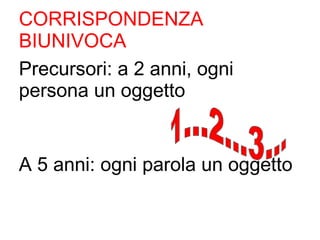 CORRISPONDENZA
BIUNIVOCA
Precursori: a 2 anni, ogni
persona un oggetto
A 5 anni: ogni parola un oggetto
 