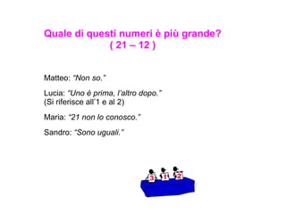 Quale di questi numeri è più grande?
( 21 – 12 )
Matteo: “Non so.”
Lucia: “Uno è prima, l’altro dopo.”
(Si riferisce all’1 e al 2)
Maria: “21 non lo conosco.”
Sandro: “Sono uguali.”
 