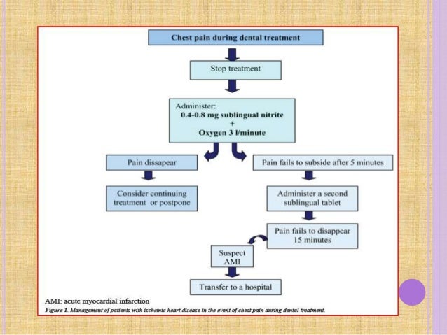 Pertimbangan dental pada pasien dengan penyakit jantung
