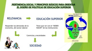RELEVANCIA EDUCACIÓN SUPERIOR
Responder las demandas de la
economía, del sector laboral
Tiene que ver con el “DEBER
HACER” de las instituciones
Carencias y necesidades
SOCIEDAD
 