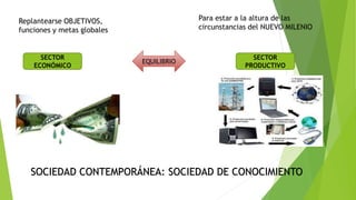 Replantearse OBJETIVOS,
funciones y metas globales
Para estar a la altura de las
circunstancias del NUEVO MILENIO
SECTOR
ECONÓMICO
SECTOR
PRODUCTIVO
EQUILIBRIO
SOCIEDAD CONTEMPORÁNEA: SOCIEDAD DE CONOCIMIENTO
 
