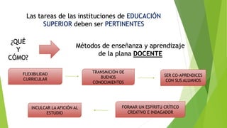 Las tareas de las instituciones de EDUCACIÓN
SUPERIOR deben ser PERTINENTES
¿QUÉ
Y
CÓMO?
Métodos de enseñanza y aprendizaje
de la plana DOCENTE
FLEXIBILIDAD
CURRICULAR
FORMAR UN ESPÍRITU CRÍTICO
CREATIVO E INDAGADOR
INCULCAR LA AFICIÓN AL
ESTUDIO
TRANSMICIÓN DE
BUENOS
CONOCIMIENTOS
SER CO-APRENDICES
CON SUS ALUMNOS
 