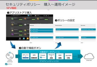 セキュリティポリシー 購⼊〜運⽤イメージ
❶アプリストアで購⼊
❸ポリシーの設定
NFV機能
DPI
分散型データプレーン
IdS/MDM
ロケーショ
ン
Firewall マルウェウ
ア
SSO
プラグインパケットパス
❷⾃動で機能がオン
A社 B社 C社
 