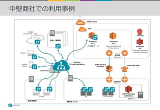 中堅商社での利⽤事例
システム構成図
 