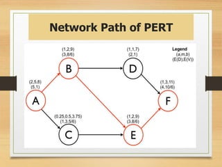 Network Path of PERT
 
